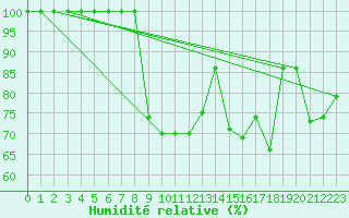 Courbe de l'humidit relative pour Kars