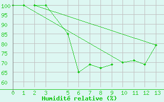 Courbe de l'humidit relative pour Hambantota