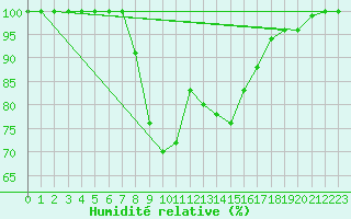 Courbe de l'humidit relative pour Stana De Vale