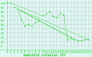 Courbe de l'humidit relative pour Gornergrat