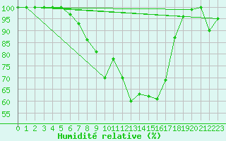 Courbe de l'humidit relative pour Svanberga