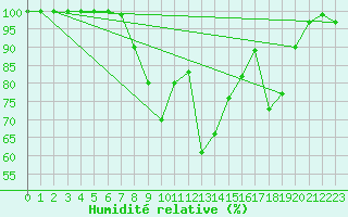Courbe de l'humidit relative pour Sigmarszell-Zeiserts
