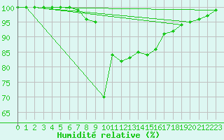 Courbe de l'humidit relative pour Puolanka Paljakka