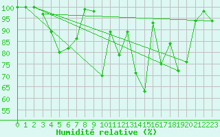 Courbe de l'humidit relative pour Eggishorn