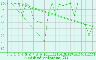 Courbe de l'humidit relative pour Titlis