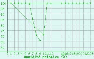 Courbe de l'humidit relative pour Gurahont
