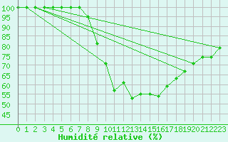 Courbe de l'humidit relative pour Alajar