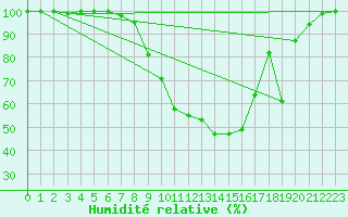 Courbe de l'humidit relative pour Diepenbeek (Be)