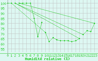 Courbe de l'humidit relative pour Viana Do Castelo-Chafe
