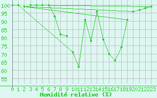 Courbe de l'humidit relative pour Virrat Aijanneva