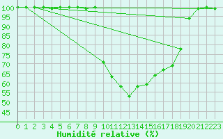 Courbe de l'humidit relative pour Viseu