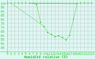 Courbe de l'humidit relative pour Langnau