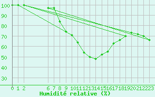 Courbe de l'humidit relative pour Krusevac