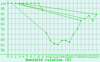Courbe de l'humidit relative pour Humain (Be)