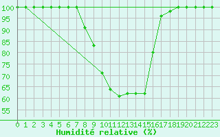 Courbe de l'humidit relative pour Comprovasco