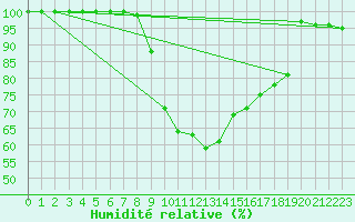 Courbe de l'humidit relative pour Slubice