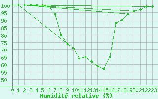 Courbe de l'humidit relative pour Lunz