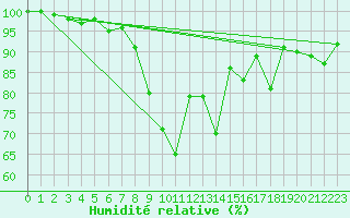 Courbe de l'humidit relative pour Preitenegg