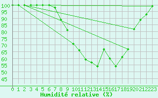 Courbe de l'humidit relative pour Hald V