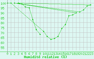 Courbe de l'humidit relative pour Cap Mele (It)