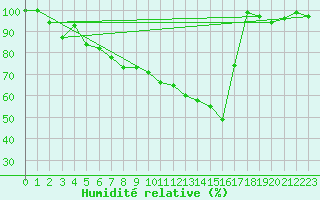 Courbe de l'humidit relative pour Gera-Leumnitz