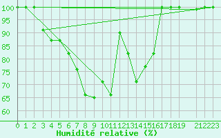 Courbe de l'humidit relative pour Tabarka