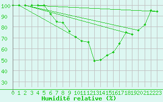 Courbe de l'humidit relative pour Films Kyrkby