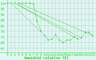 Courbe de l'humidit relative pour Cabauw Tower