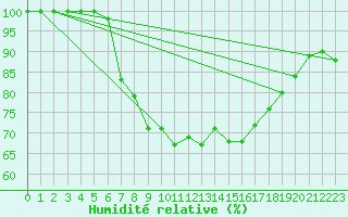 Courbe de l'humidit relative pour Ulm-Mhringen