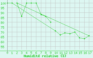 Courbe de l'humidit relative pour Zaragoza-Valdespartera