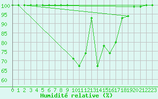 Courbe de l'humidit relative pour Poiana Stampei