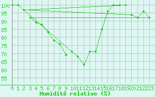 Courbe de l'humidit relative pour Kojovska Hola