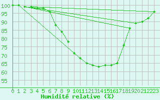 Courbe de l'humidit relative pour Muehldorf