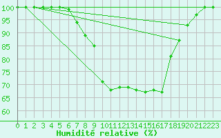 Courbe de l'humidit relative pour Bozovici