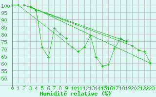 Courbe de l'humidit relative pour Teuschnitz