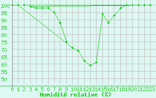 Courbe de l'humidit relative pour Roncesvalles