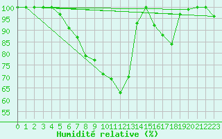 Courbe de l'humidit relative pour Utsira Fyr