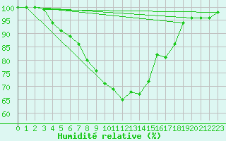 Courbe de l'humidit relative pour Reit im Winkl