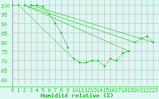 Courbe de l'humidit relative pour Herwijnen Aws