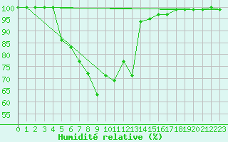 Courbe de l'humidit relative pour Heinola Plaani