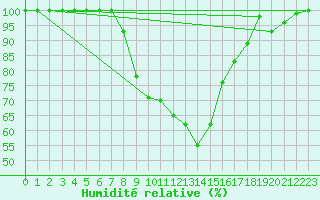 Courbe de l'humidit relative pour Bischofszell