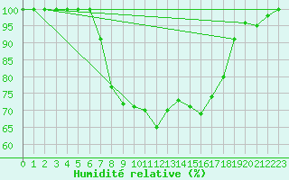 Courbe de l'humidit relative pour Melsom