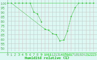 Courbe de l'humidit relative pour Catania / Sigonella
