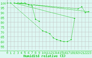 Courbe de l'humidit relative pour Brescia / Ghedi