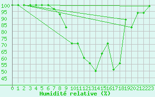 Courbe de l'humidit relative pour Glen Ogle