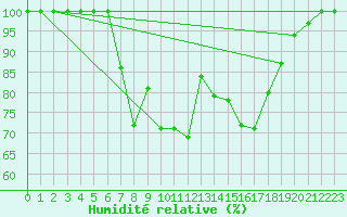Courbe de l'humidit relative pour Mittenwald-Buckelwie