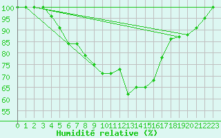 Courbe de l'humidit relative pour Cairnwell