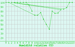 Courbe de l'humidit relative pour Einsiedeln