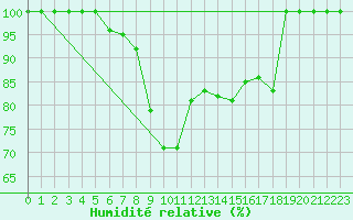 Courbe de l'humidit relative pour Vranje