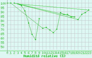 Courbe de l'humidit relative pour Kauhajoki Kuja-kokko
